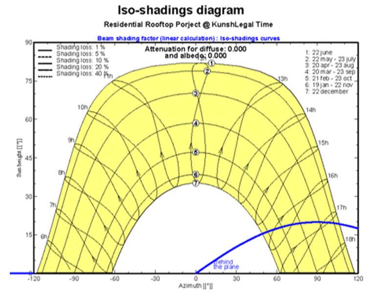 Shadow Analysis Chart